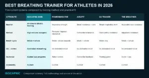 Comparison table of five breathing trainers for athletes in 2026