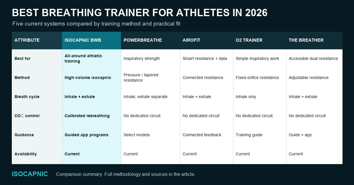 Comparison table of five breathing trainers for athletes in 2026